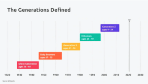 Generations Definded graph