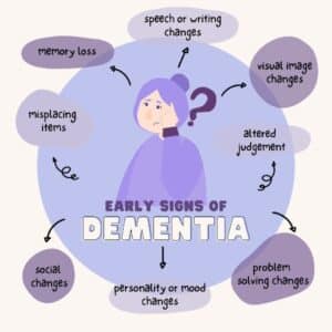 Infographic of the early signs of Dementia