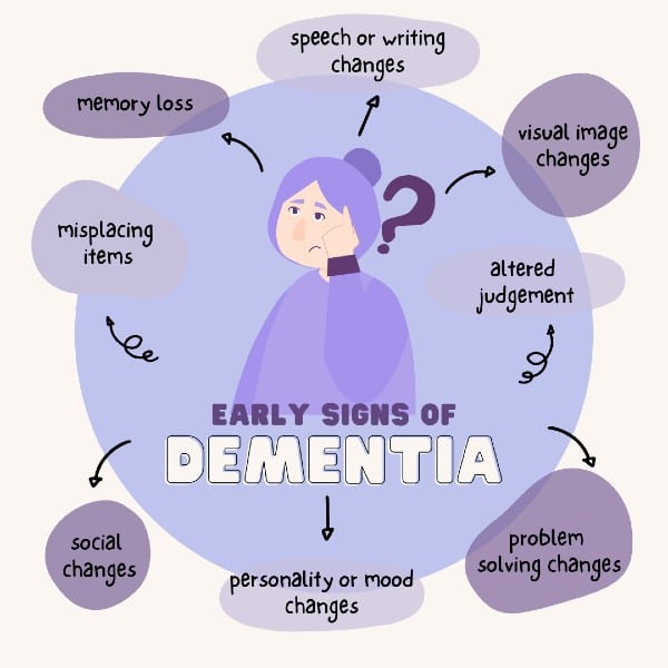 Infographic of the early signs of Dementia